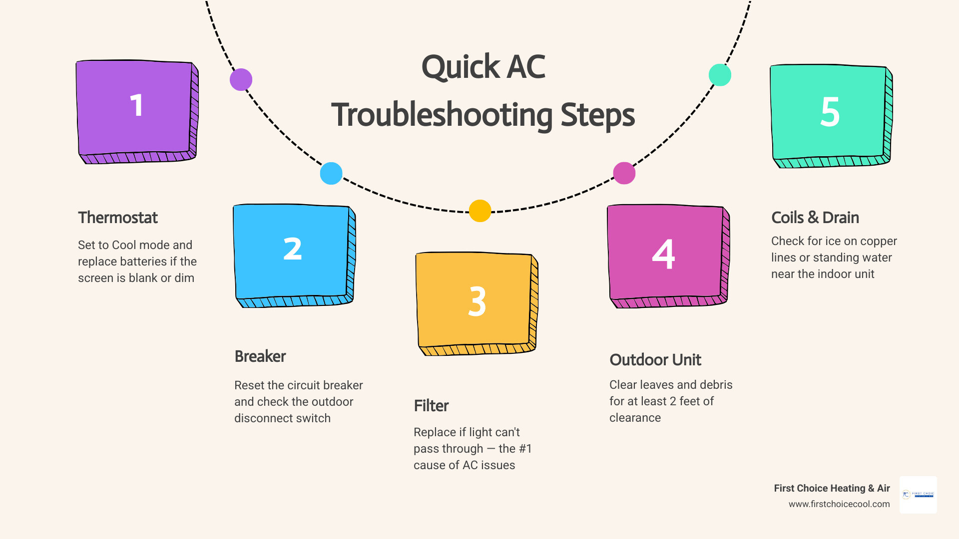 5-step AC troubleshooting checklist infographic: thermostat, breaker, filter, outdoor unit, coils and drainage infographic 5-step AC troubleshooting checklist infographic: thermostat, breaker, filter, outdoor unit, coils and drainage infographic