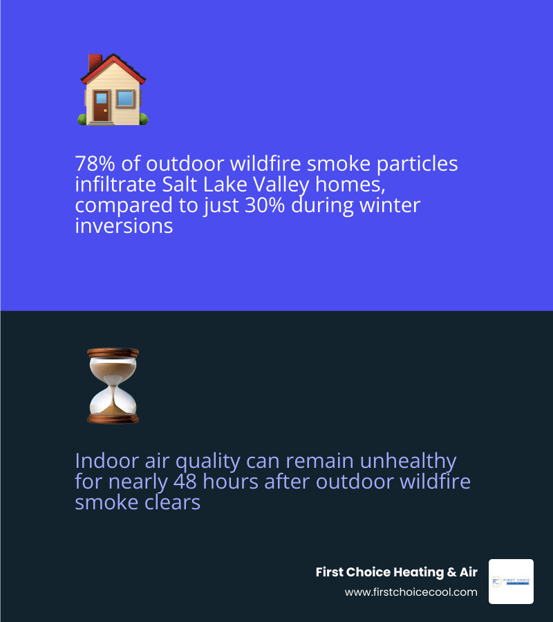 Infographic showing how wildfire smoke infiltrates Salt Lake Valley homes vs winter inversions with key statistics Infographic showing how wildfire smoke infiltrates Salt Lake Valley homes vs winter inversions with key statistics