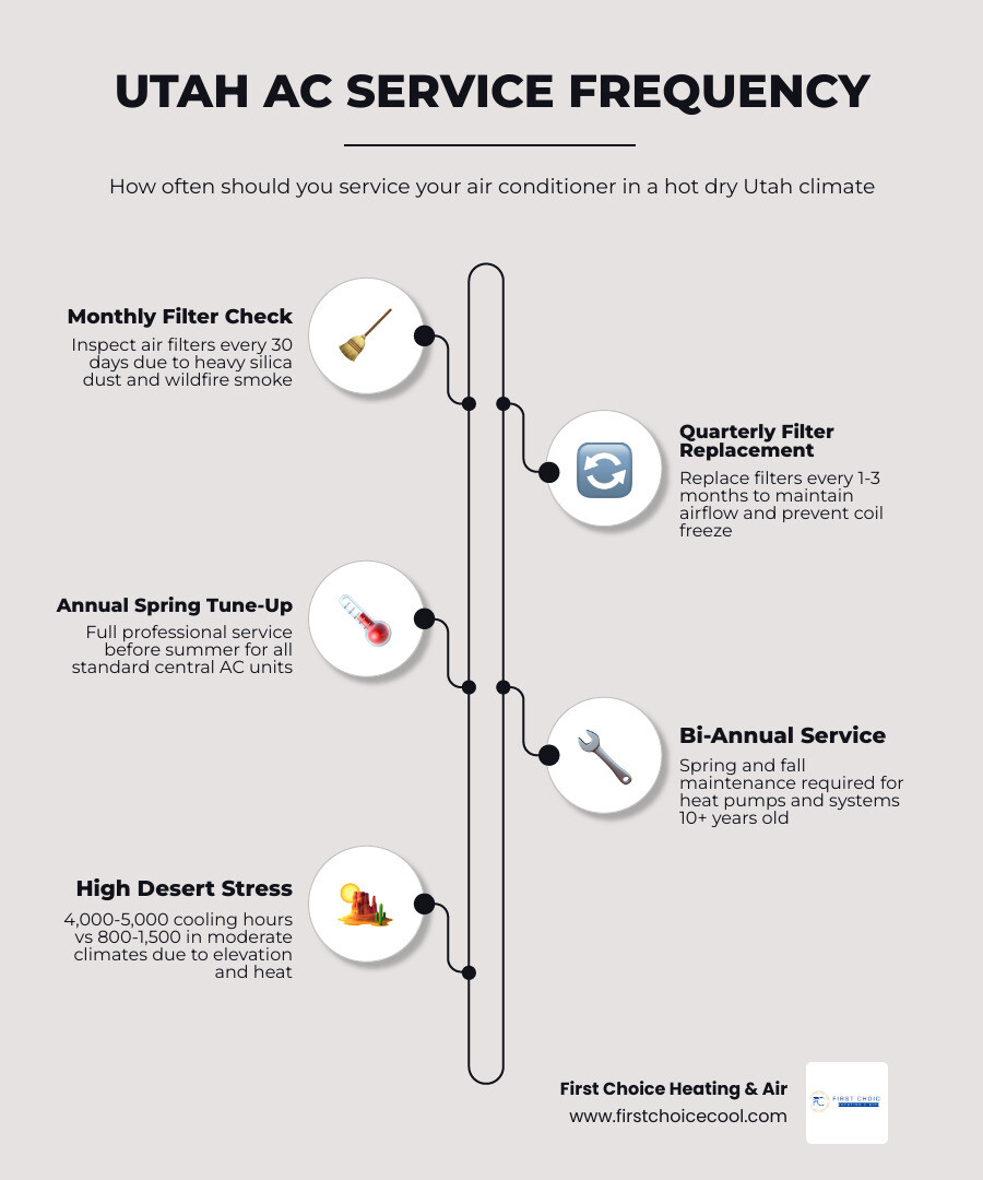 Infographic showing Utah AC service frequency, filter change schedule, and climate stress factors infographic Infographic showing Utah AC service frequency, filter change schedule, and climate stress factors infographic