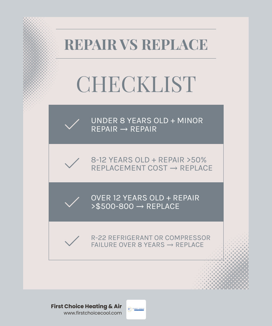AC repair vs. replace decision matrix infographic for Utah homeowners showing age, cost thresholds, and key rules infographic AC repair vs. replace decision matrix infographic for Utah homeowners showing age, cost thresholds, and key rules infographic