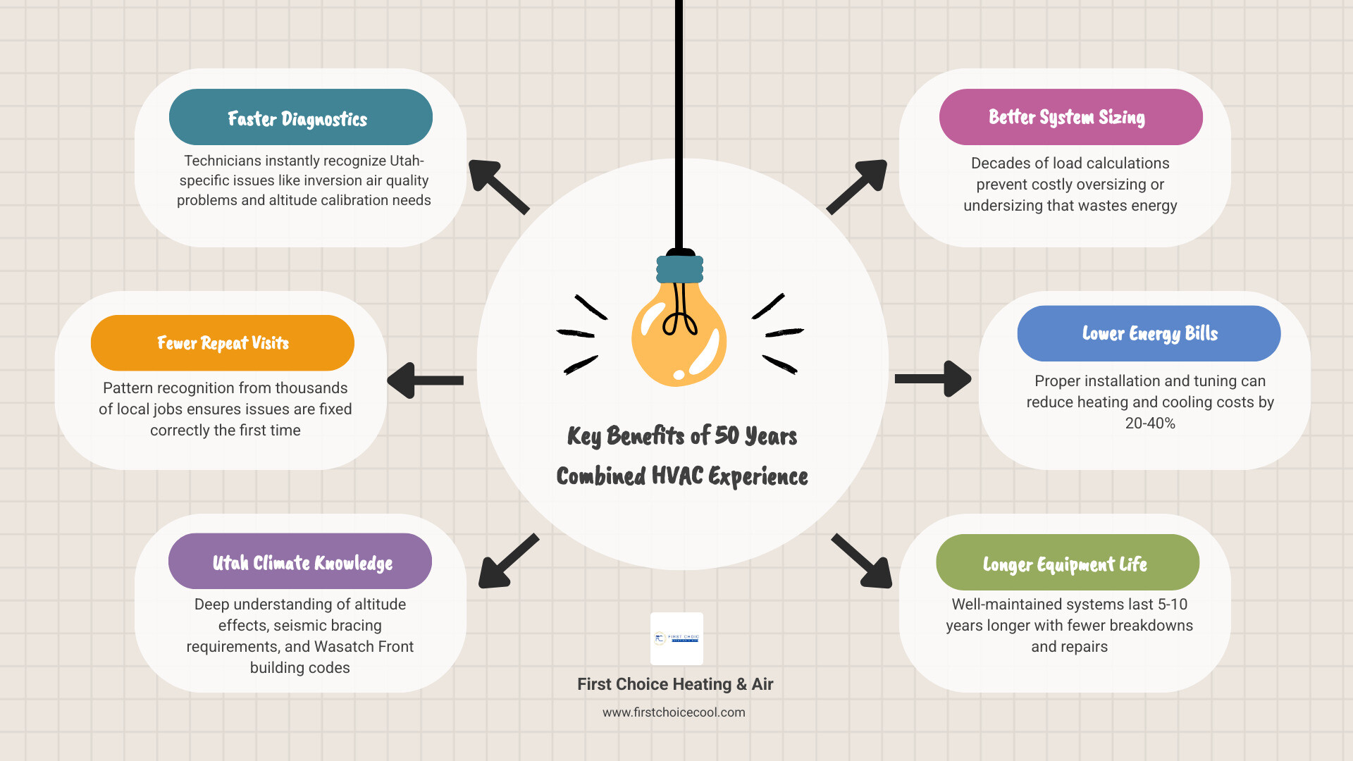 Infographic showing 8 key benefits of 50 years combined HVAC experience for Utah homeowners including faster diagnostics