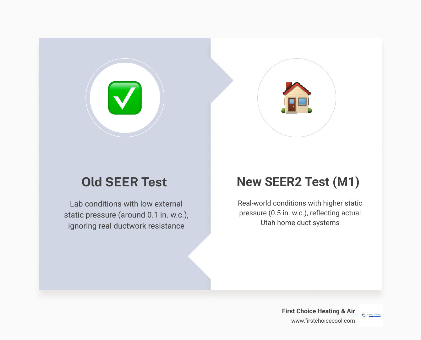 Infographic comparing SEER vs SEER2 testing standards, rating differences, and Utah minimum requirements infographic Infographic comparing SEER vs SEER2 testing standards, rating differences, and Utah minimum requirements infographic