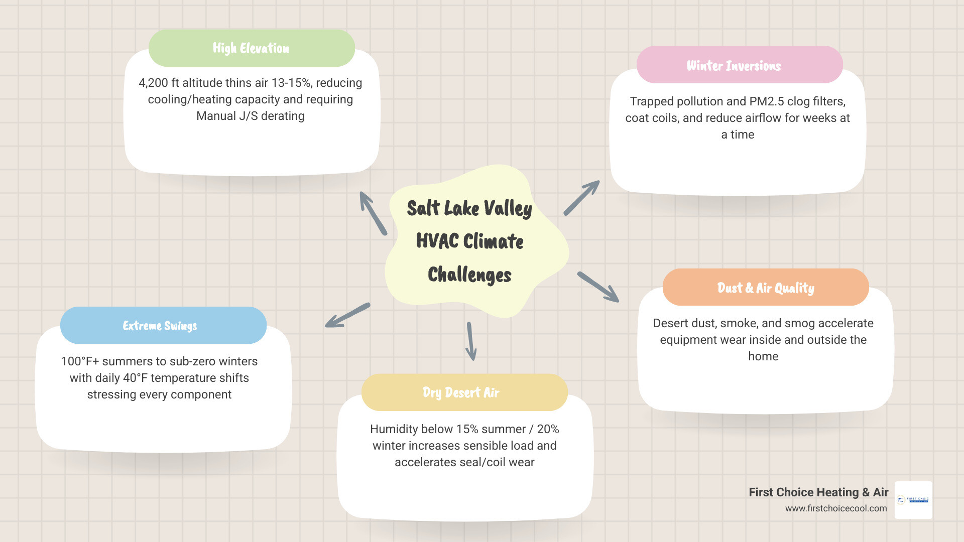 Infographic showing Salt Lake Valley HVAC climate challenges: elevation, temperature extremes, low humidity, inversions