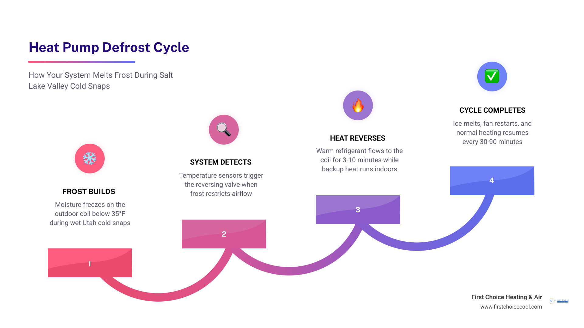 Infographic explaining heat pump defrost cycle steps during cold snaps in Salt Lake Valley infographic Infographic explaining heat pump defrost cycle steps during cold snaps in Salt Lake Valley infographic